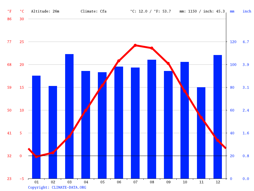 Clima Bellerose Temperatura, Climograma y Tabla climática para Bellerose