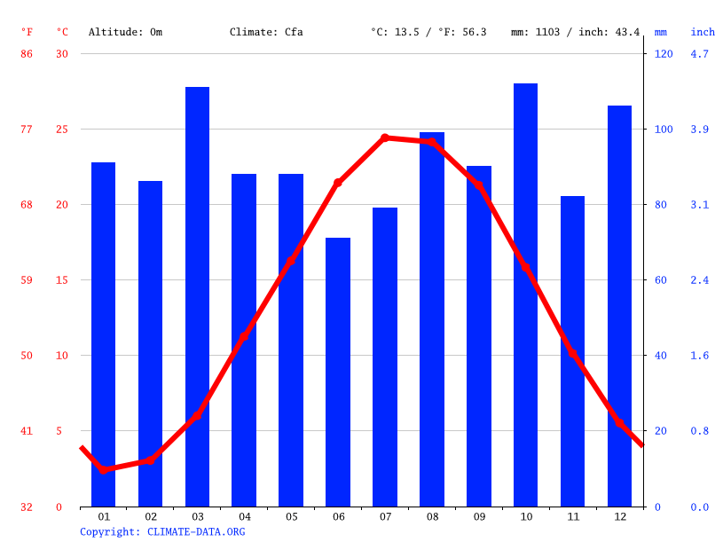 West Wildwood climate Average Temperature, weather by month, West Wildwood water temperature