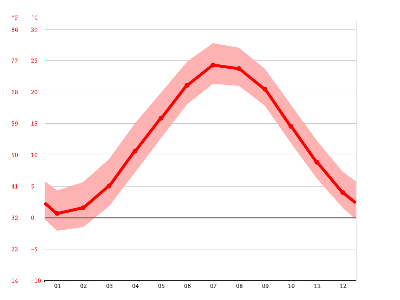 Clima Belmar Temperatura, Climograma y Temperatura del agua de Belmar