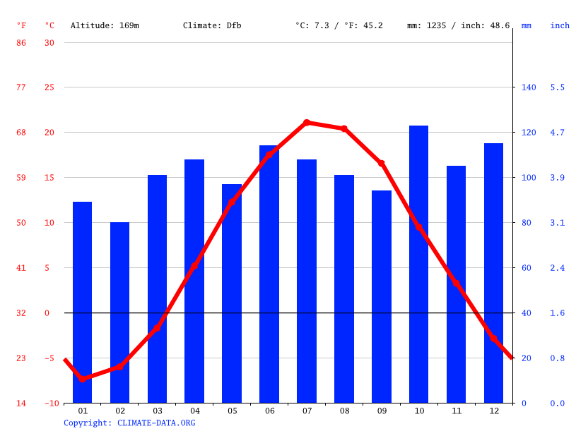Meredith climate Weather Meredith & temperature by month