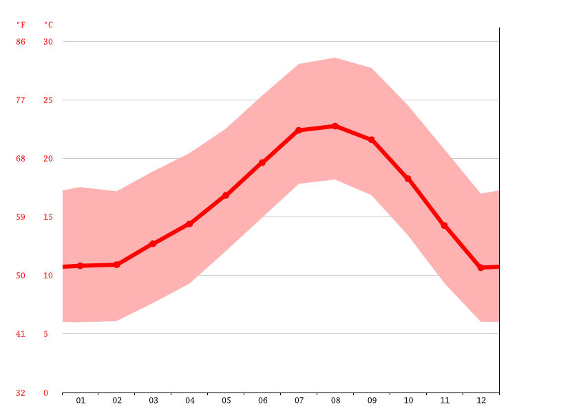 Thousand Oaks climate Average Temperature, weather by month, Thousand
