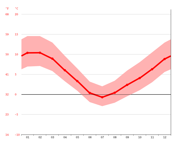 Arthur's Pass climate Weather Arthur's Pass & temperature by month