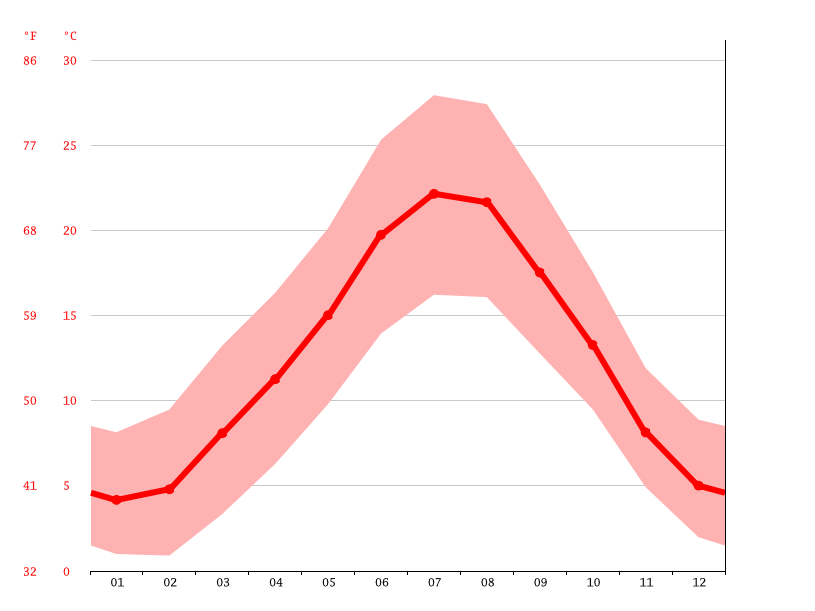 Climat Mialet Pluviométrie et Température moyenne Mialet, diagramme