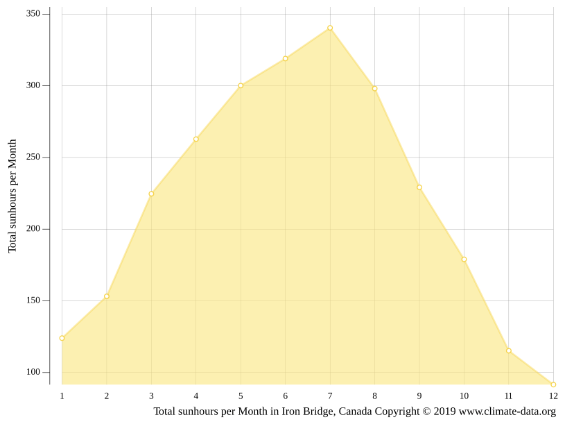 Iron Bridge climate Weather Iron Bridge & temperature by month