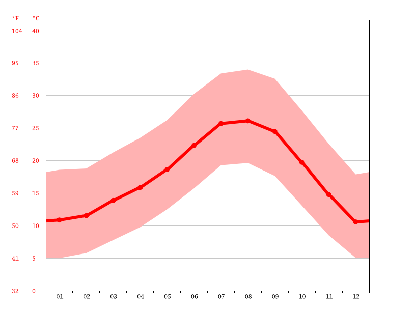 Riverside climate Average Temperature, weather by month, Riverside