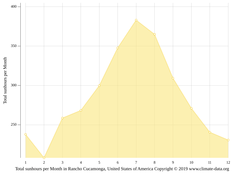 Rancho Cucamonga climate Weather Rancho Cucamonga & temperature by month