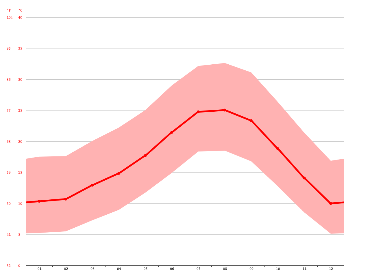 Rancho Cucamonga climate Average Temperature, weather by month, Rancho
