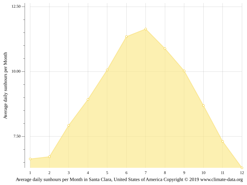 Santa Clara climate Weather Santa Clara & temperature by month