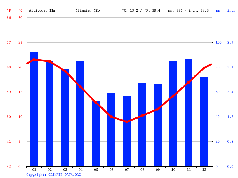 Clima Villa Gesell Temperatura, Climograma y Temperatura del agua de