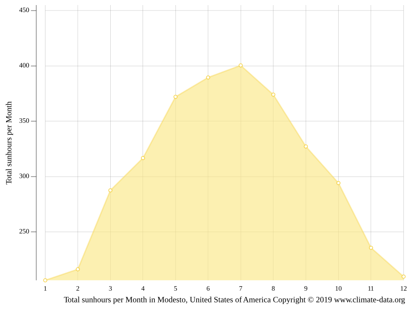 Modesto climate Weather Modesto & temperature by month