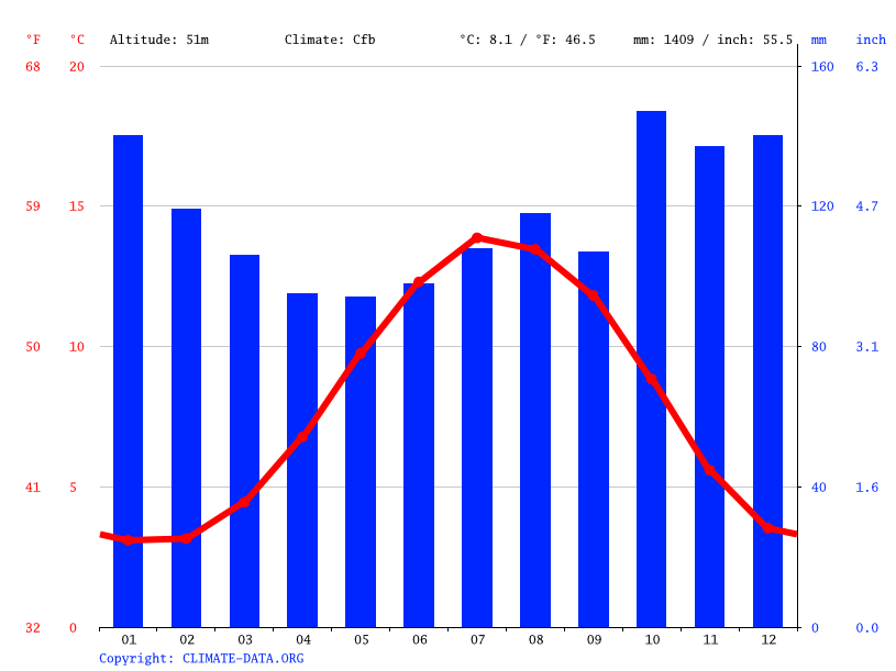 Saint Johns Town of Dalry climate Weather Saint Johns Town of Dalry