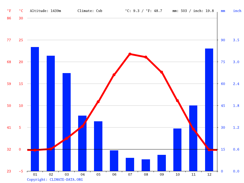 Klima Carson City Wetter, Klimatabelle & Klimadiagramm für Carson City