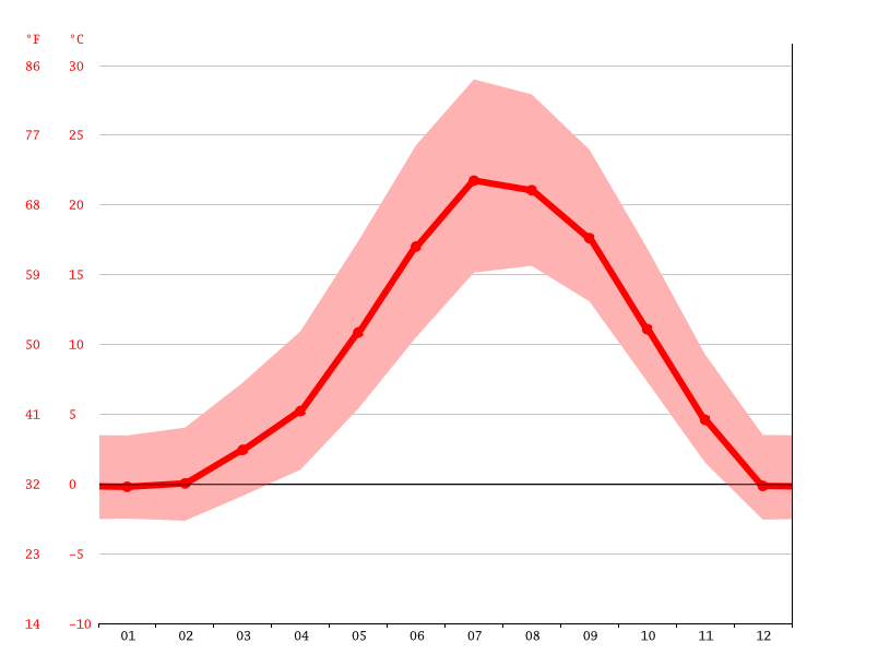 Carson City climate Weather Carson City & temperature by month