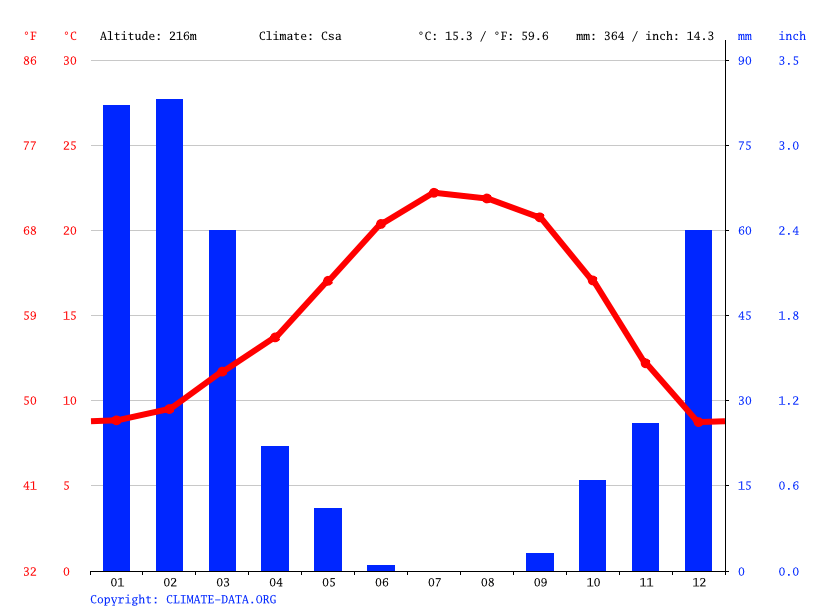 Paso Robles climate Weather Paso Robles & temperature by month