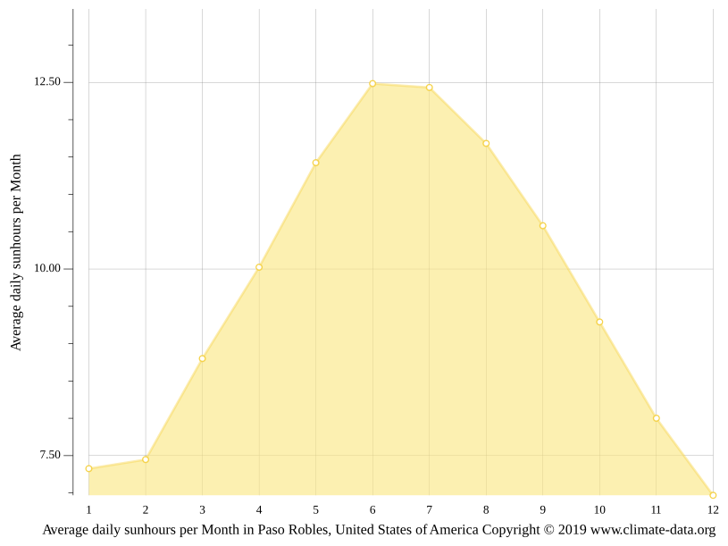 Paso Robles climate Weather Paso Robles & temperature by month