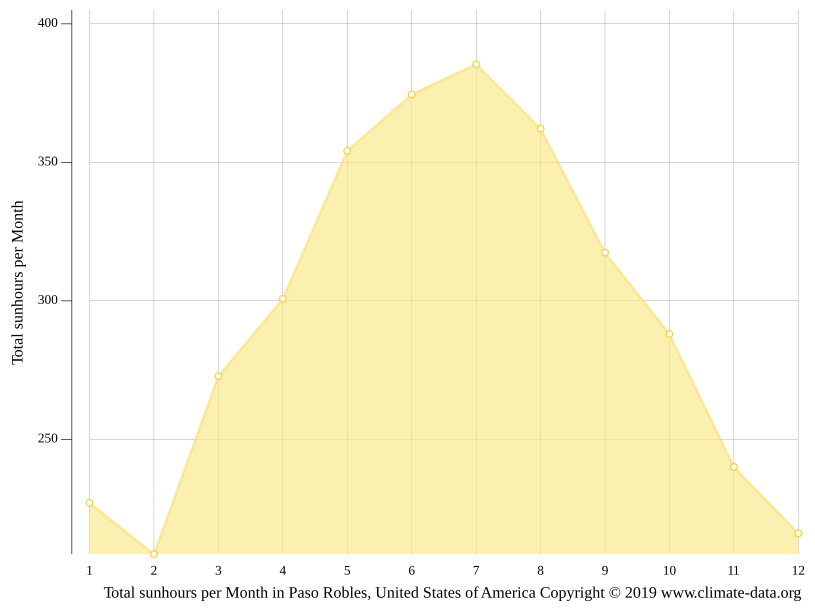 Paso Robles climate Weather Paso Robles & temperature by month