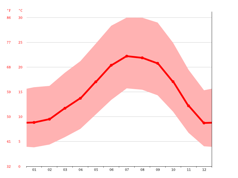Paso Robles climate Weather Paso Robles & temperature by month