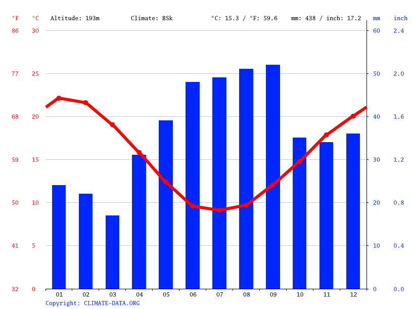 Lyndoch climate Weather Lyndoch & temperature by month
