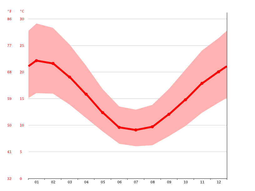Lyndoch climate Weather Lyndoch & temperature by month