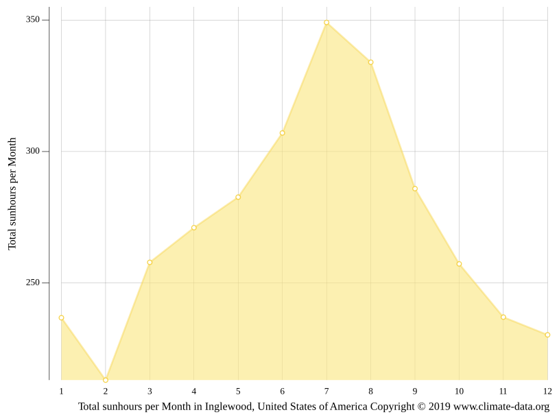 Inglewood climate Weather Inglewood & temperature by month