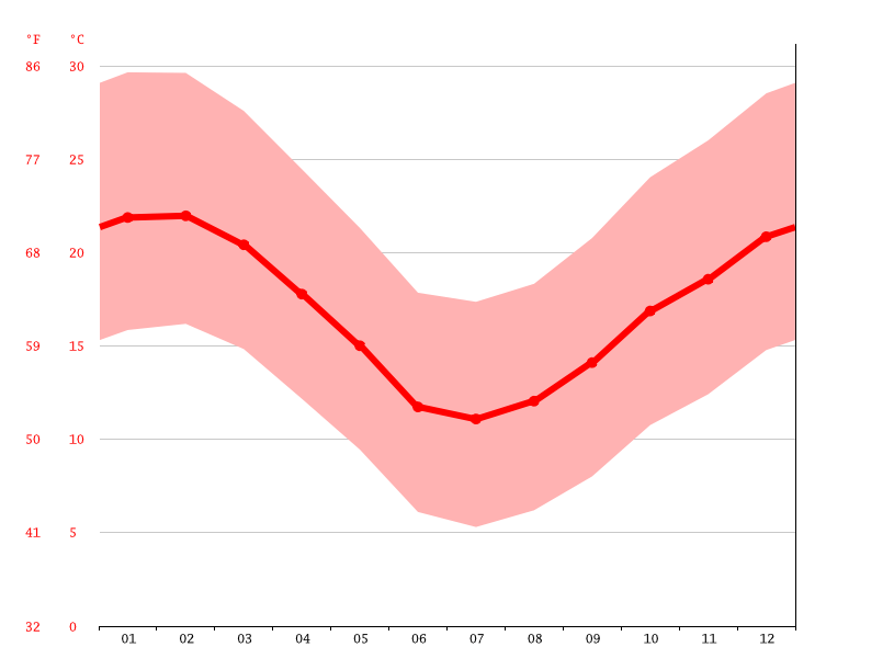 Montagu climate Weather Montagu & temperature by month