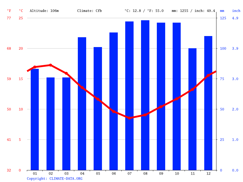 Hawera climate Average Temperature by month, Hawera water temperature