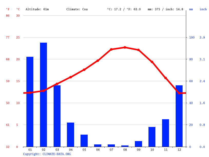 Orange climate Weather Orange & temperature by month