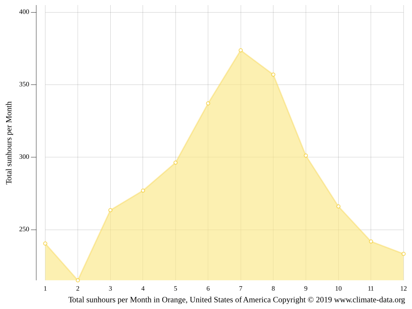 Orange climate Weather Orange & temperature by month