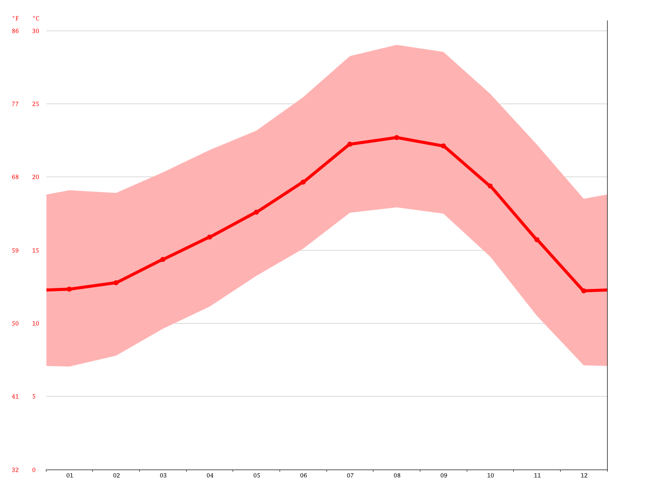 Orange climate Average Temperature, weather by month, Orange weather