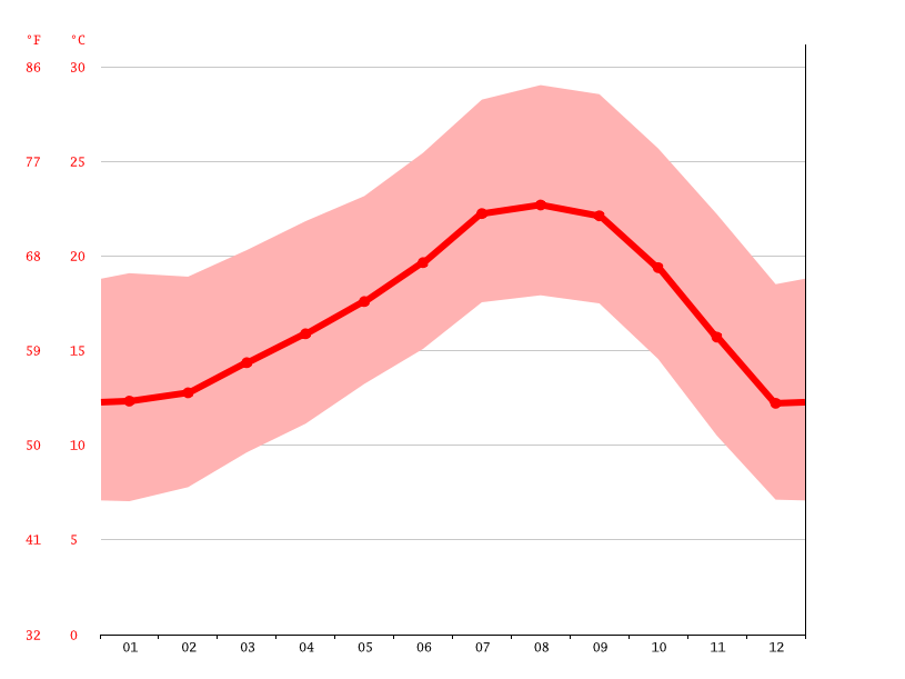 Orange climate Weather Orange & temperature by month