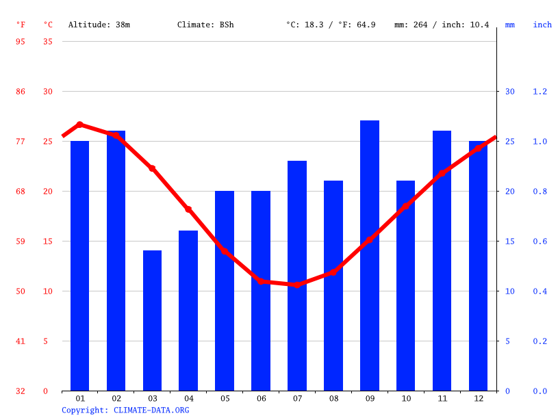 Wentworth climate Weather Wentworth & temperature by month
