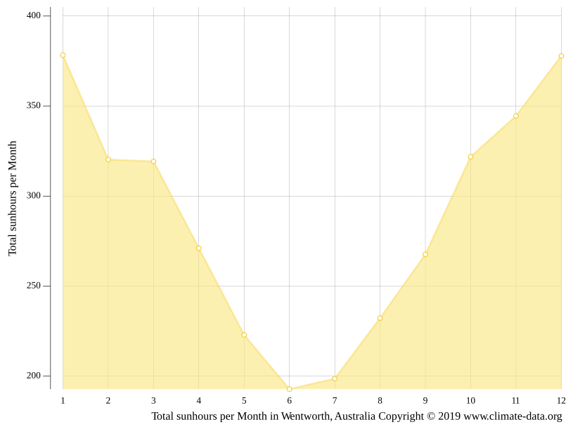 Wentworth climate Weather Wentworth & temperature by month