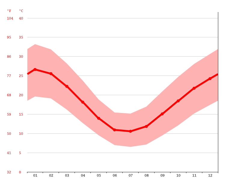 Wentworth climate Weather Wentworth & temperature by month