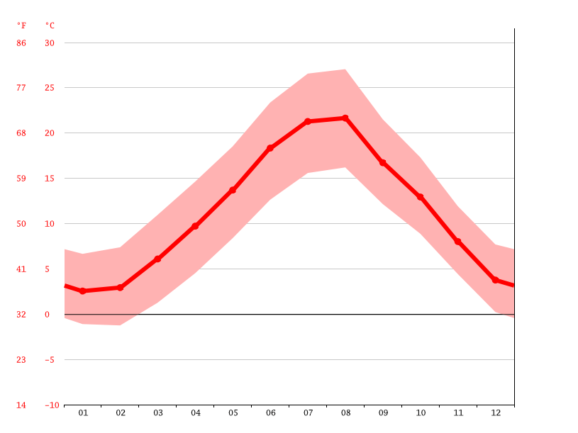 Clima Rieti temperatura, medie climatiche, pioggia Rieti. Grafico pioggia e grafico temperatura