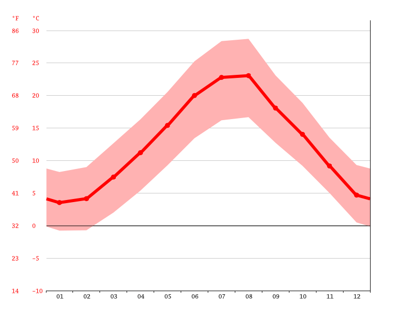 Veroli climate Weather Veroli & temperature by month