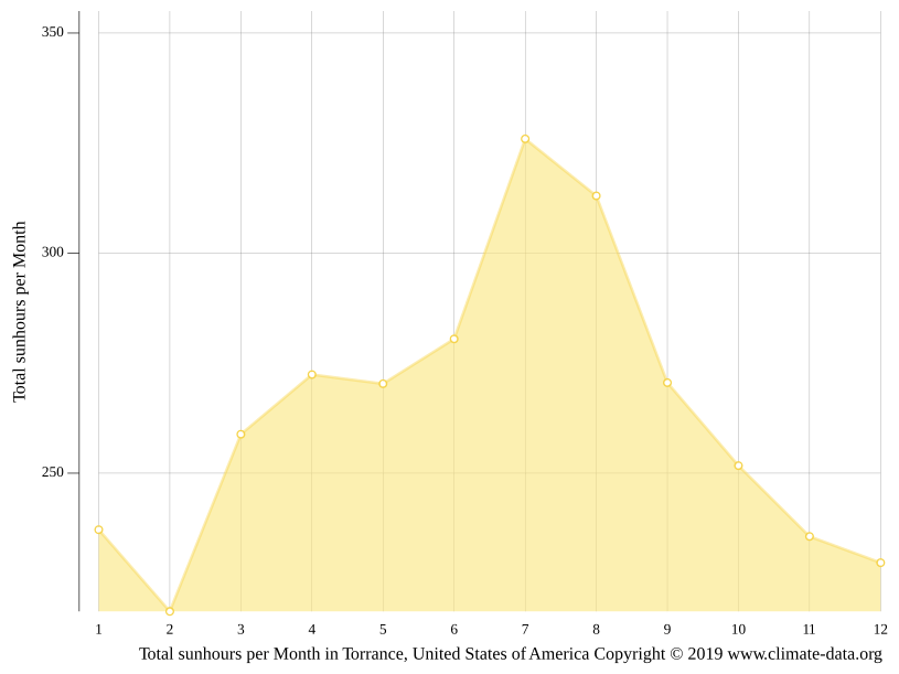 Torrance climate Weather Torrance & temperature by month