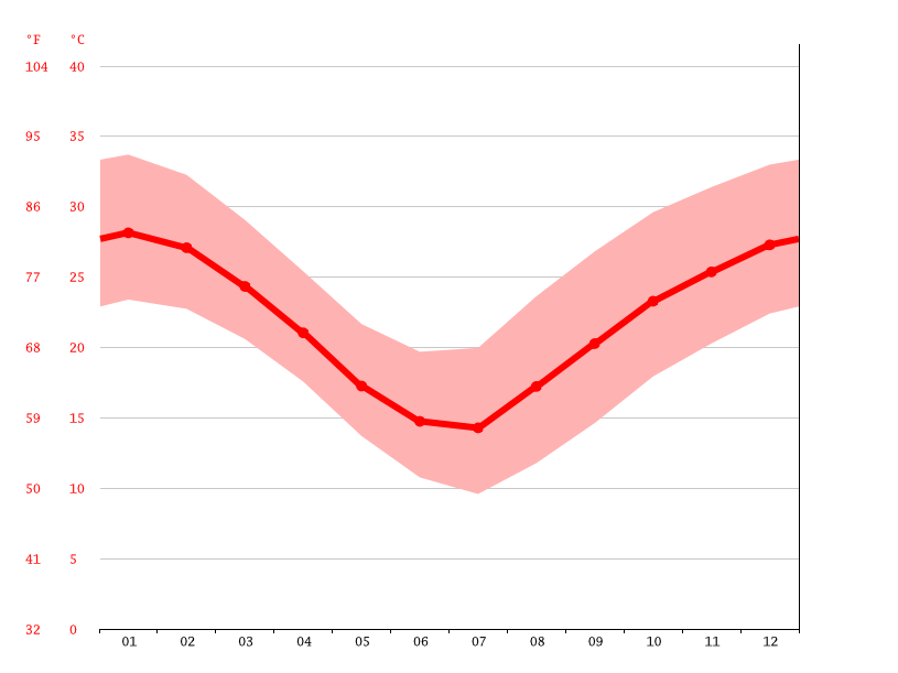 San Carlos climate Average Temperatures, weather by month, San Carlos weather averages
