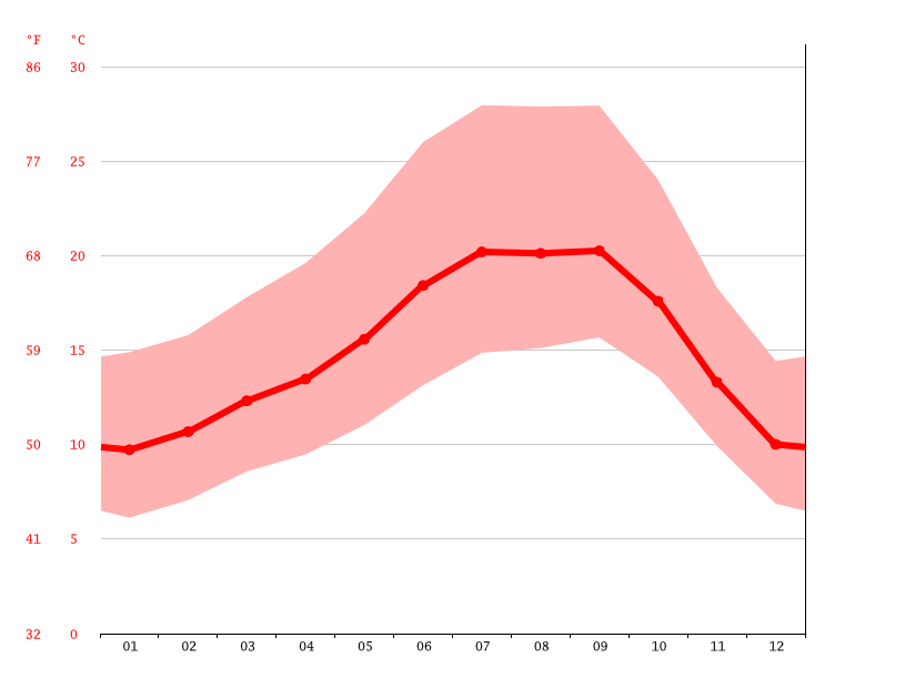 Fremont climate Average Temperature, weather by month, Fremont weather