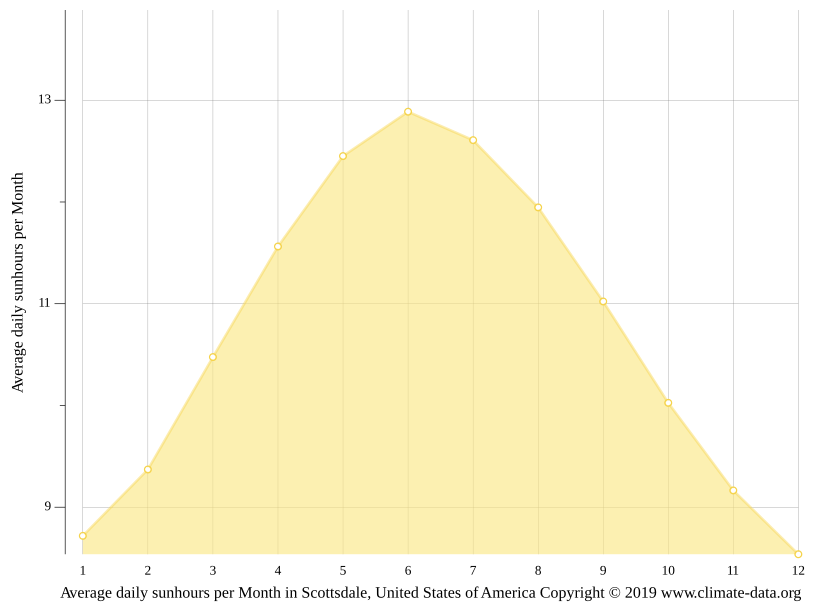Scottsdale climate Weather Scottsdale & temperature by month