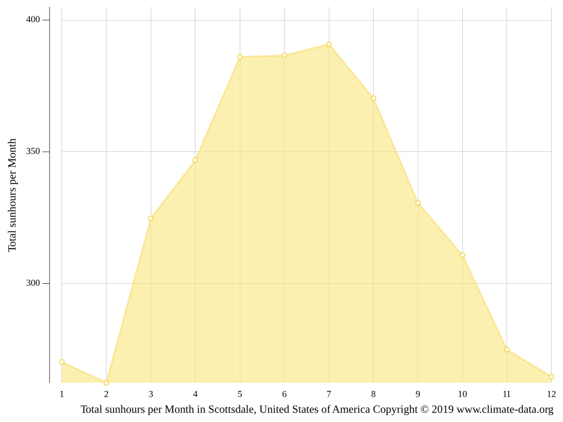 Scottsdale climate Weather Scottsdale & temperature by month