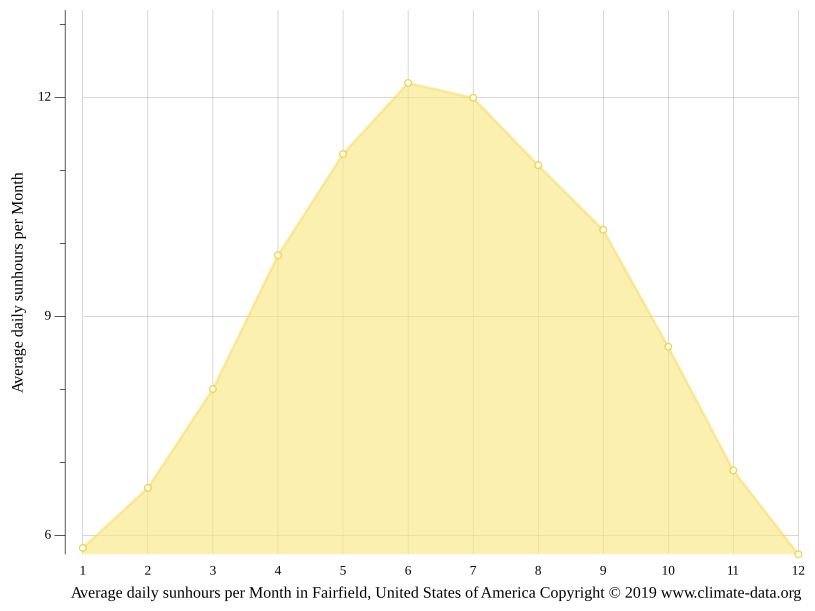 Fairfield climate Weather Fairfield & temperature by month