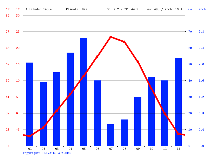 Rexburg climate Weather Rexburg & temperature by month