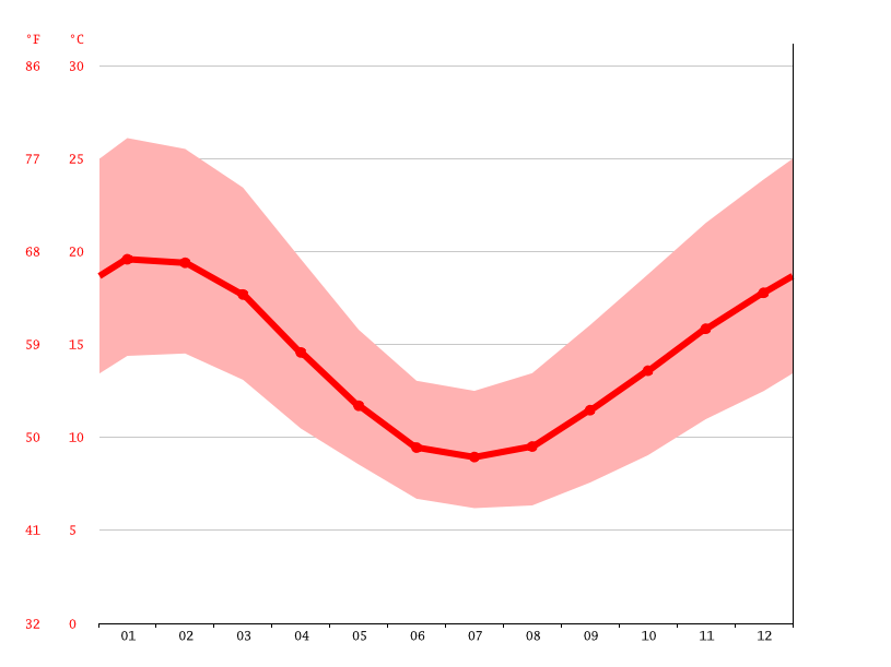 Melton climate Weather Melton & temperature by month