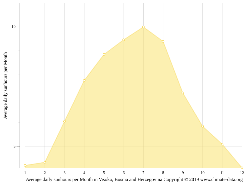 Visoko climate Weather Visoko & temperature by month