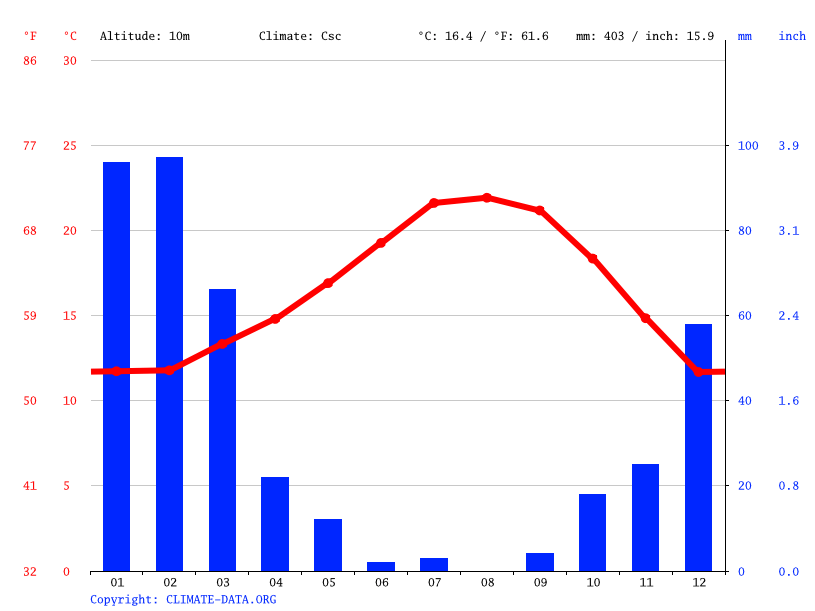 Ventura climate Average Temperature by month, Ventura water temperature