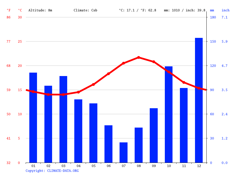 Clima Ponta Delgada Temperatura, Tempo e Dados climatológicos Ponta Delgada