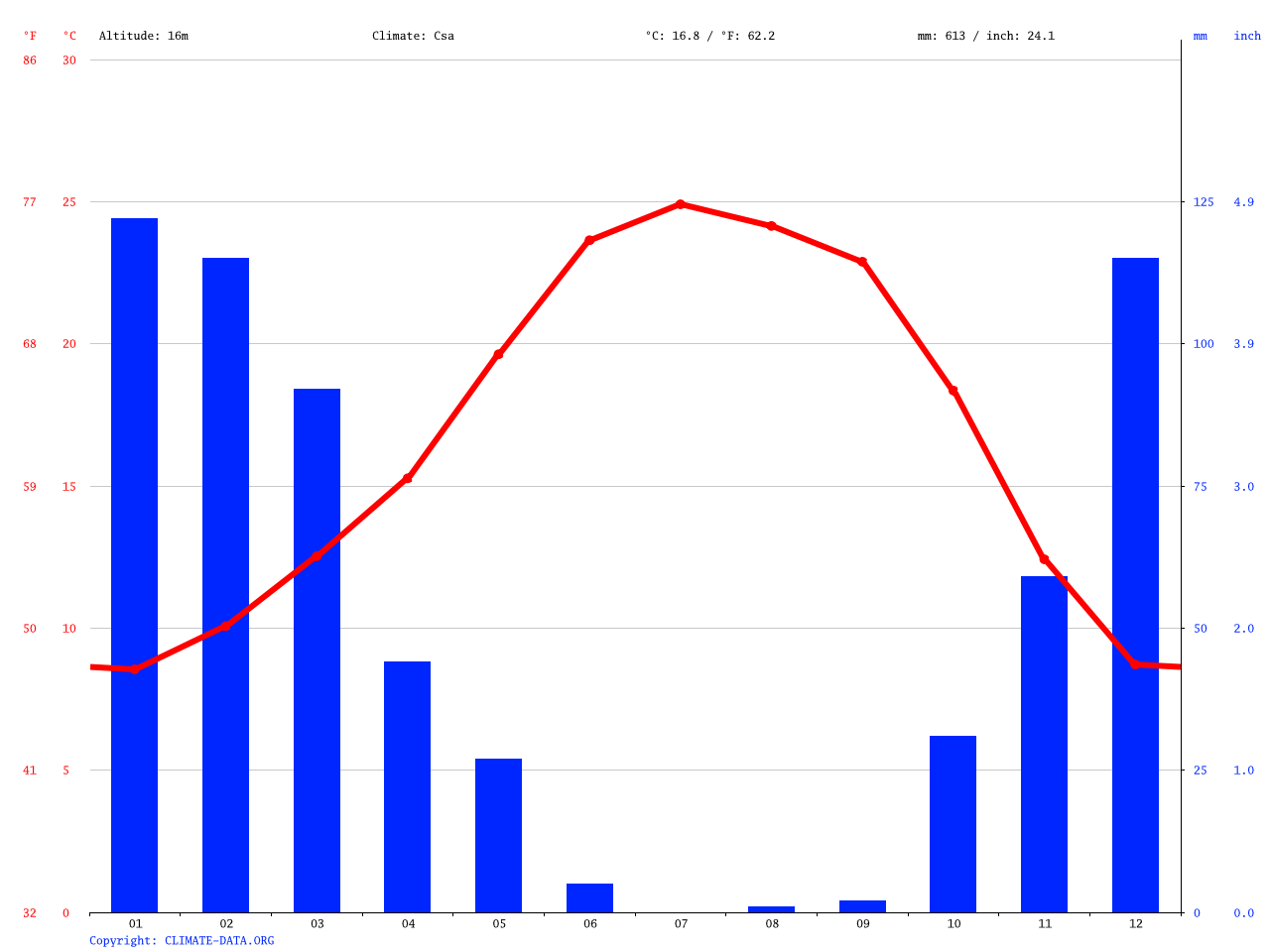 Clima Sacramento Temperatura, Climograma y Tabla climática para