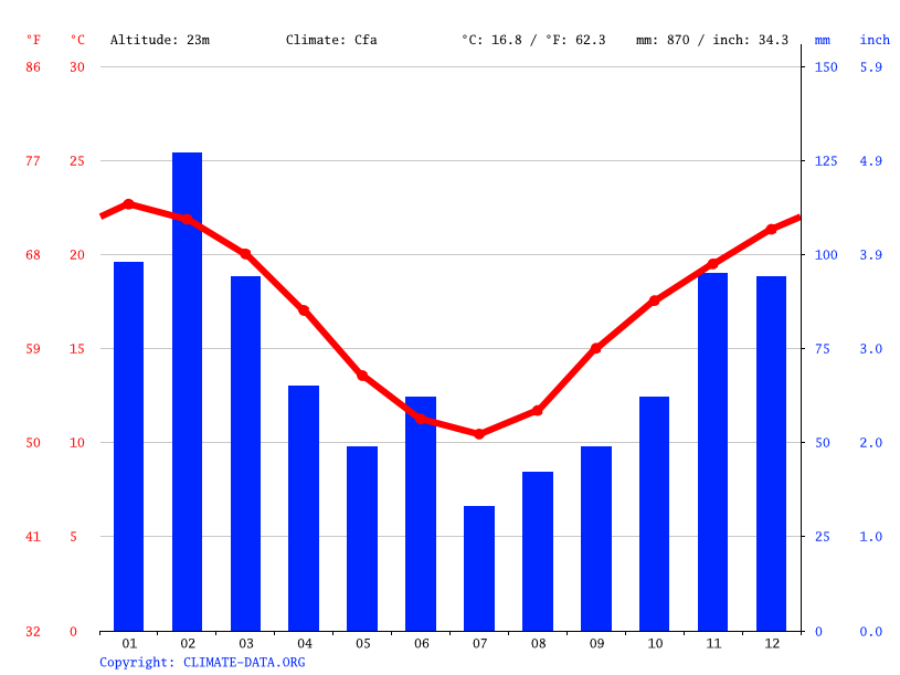 Richmond climate Average Temperature, weather by month, Richmond