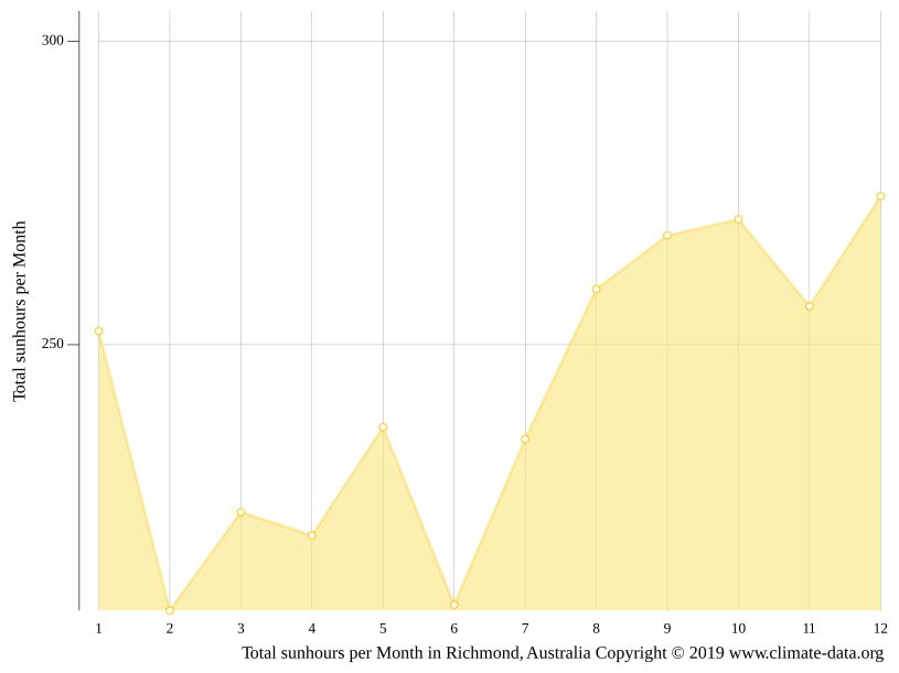 Richmond climate Weather Richmond & temperature by month
