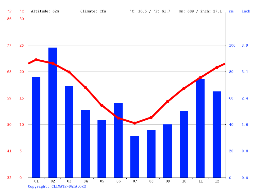 Campbelltown climate Weather Campbelltown & temperature by month